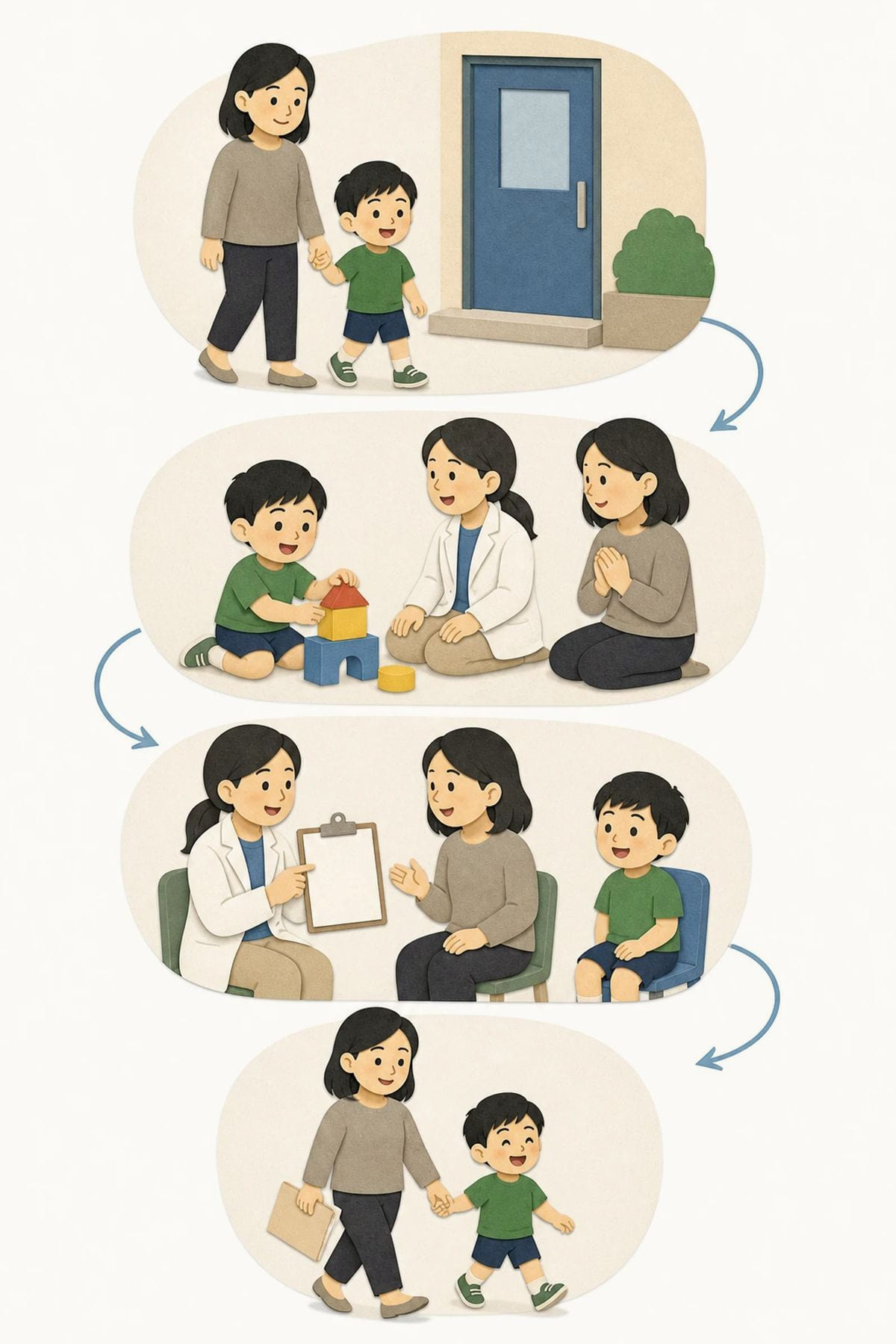 家长材料插画,评估当天的四步:牵着孩子进门、孩子在游戏中完成观察、家长与评估师一起看结果、带着建议回家