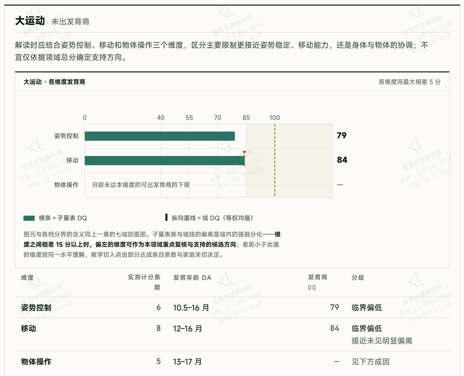 报告截图:大运动领域分姿势控制、移动、物体操作三个维度,逐维度列出发育年龄与发育商的条形图和表格