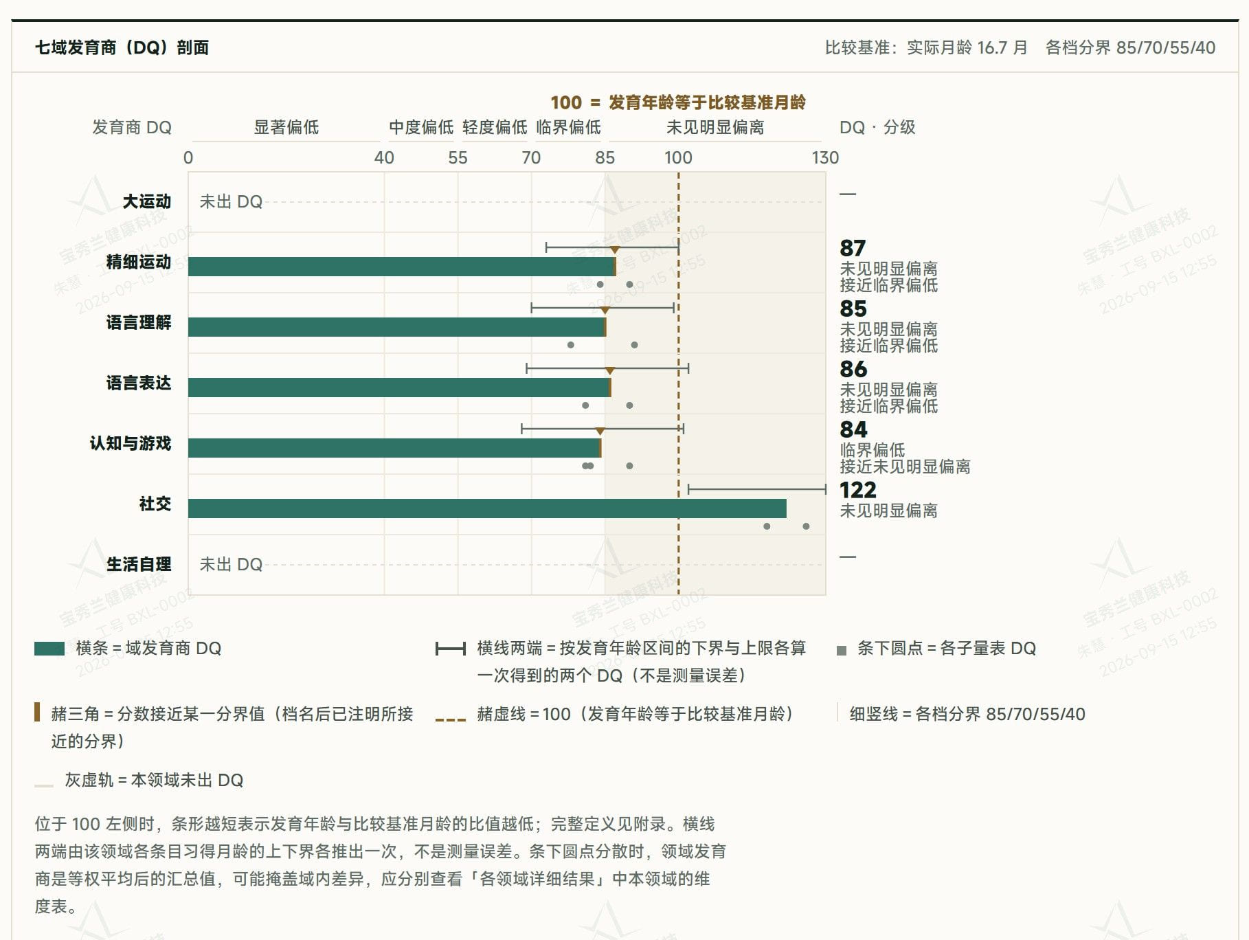 报告截图:七域发育商剖面图,七个领域的发育商横条与分档位置画在同一坐标上,附发育年龄区间对应的横线与各维度发育商圆点