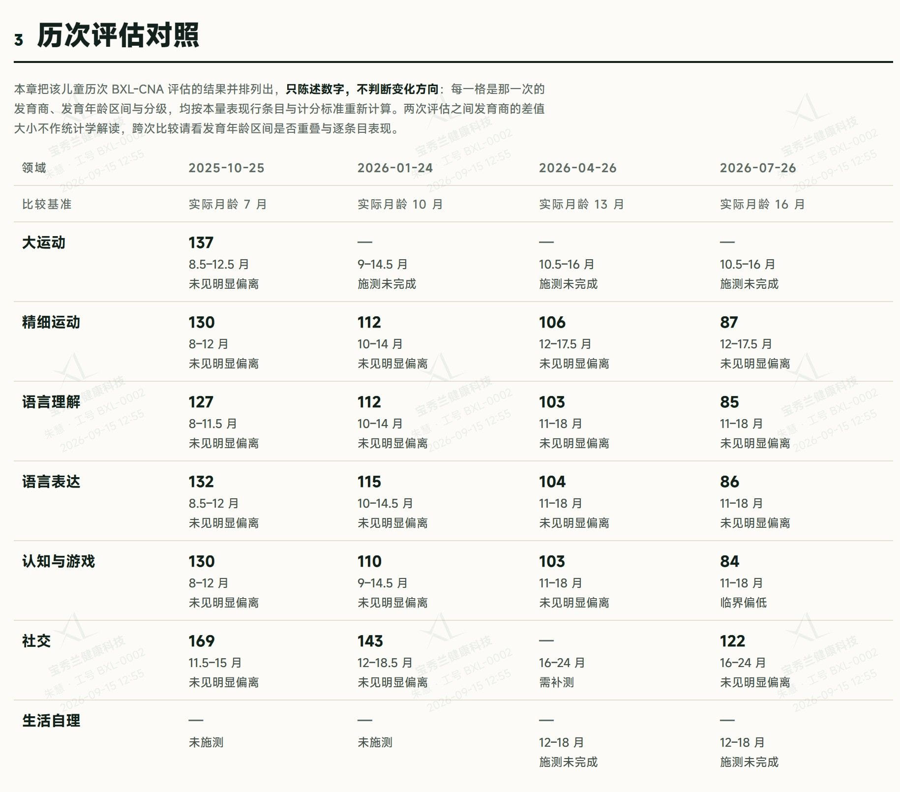 报告截图:历次评估对照表,同一个孩子四次评估在各领域的发育商、发育年龄区间与分级并排列出