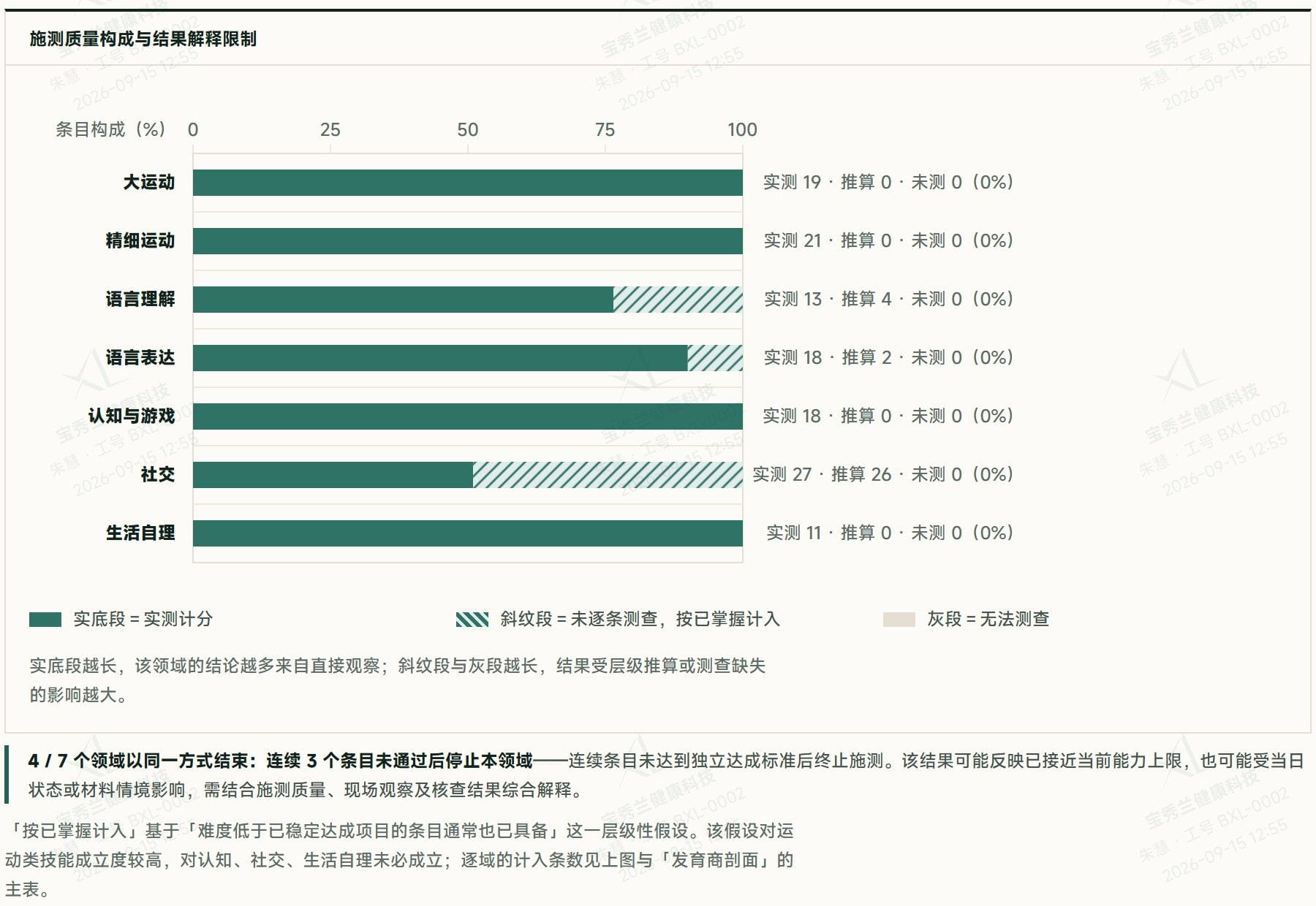 报告截图:施测质量构成图,逐领域列出实测计分、按已掌握计入与无法测查的条目占比