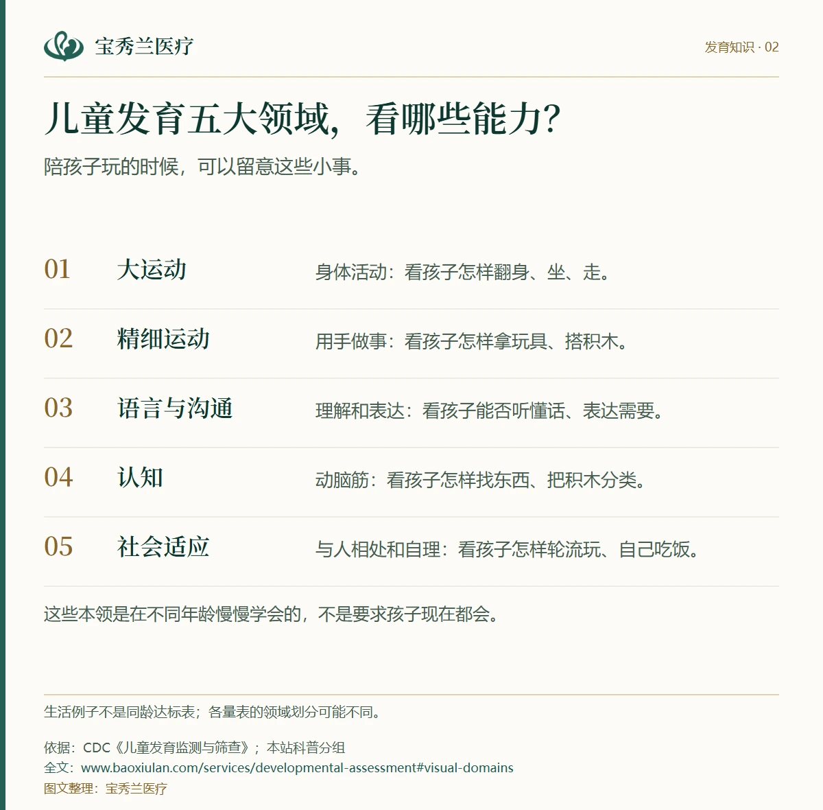 儿童发育五大领域对照图:大运动、精细运动、语言与沟通、认知和社会适应,分别对应身体活动、用手、表达、思考、交往与自理