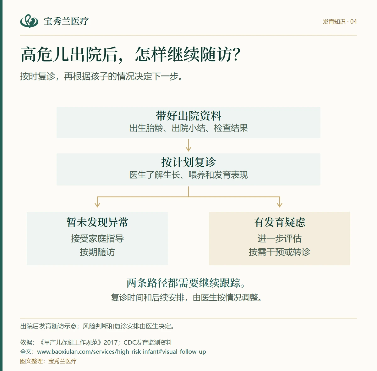 高危儿出院后发育随访分支图:准备出院资料并复诊,暂未发现异常时继续指导和随访,有疑虑时进一步评估并按需干预或转诊