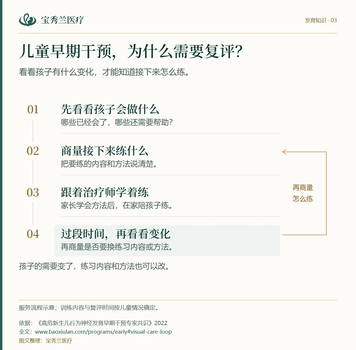 儿童早期干预复评流程图:评估能力、商定目标、专业训练和家庭练习、复评变化,再调整目标与方法