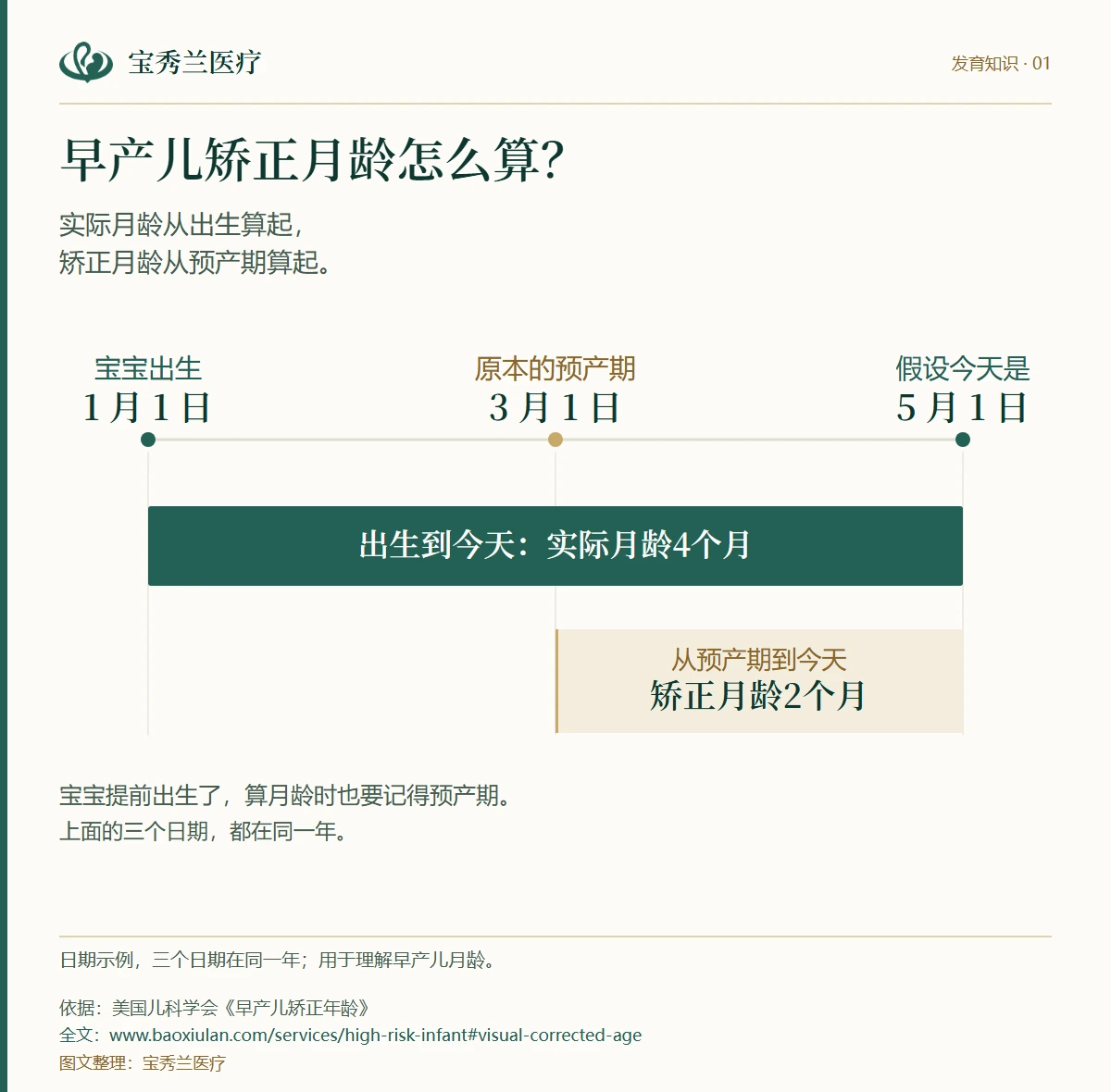 早产儿矫正月龄计算图:1月1日出生、3月1日预产期、5月1日观察,实际月龄4个月,矫正月龄2个月